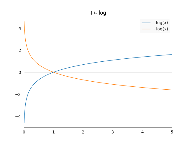 Plot of log(x) and -log(x)