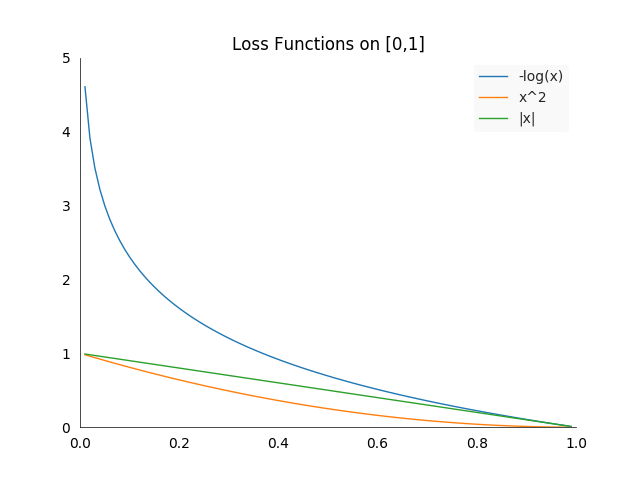 An overview of different loss functions