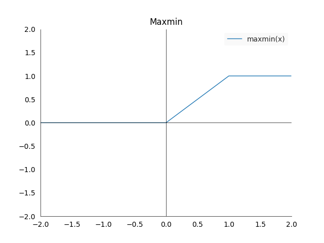 Plot of the maxmin function