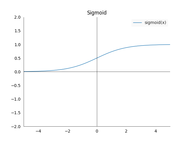 Plot of sigmoid(x)