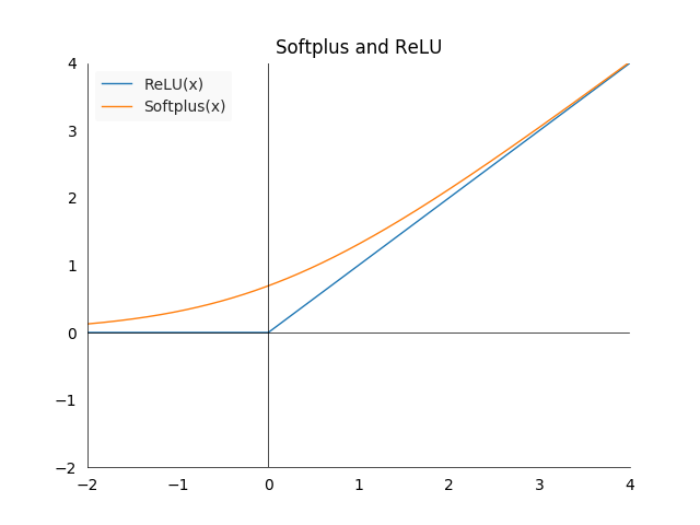 Plot of softplus and ReLU