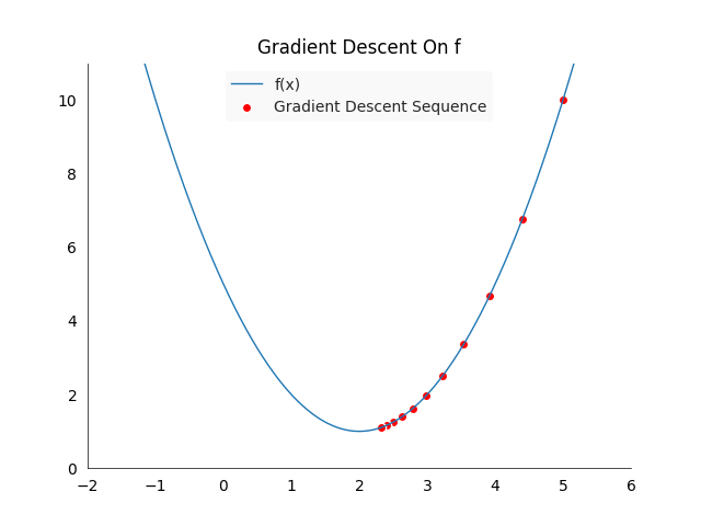 Plot of the first ten gradient descent steps on f