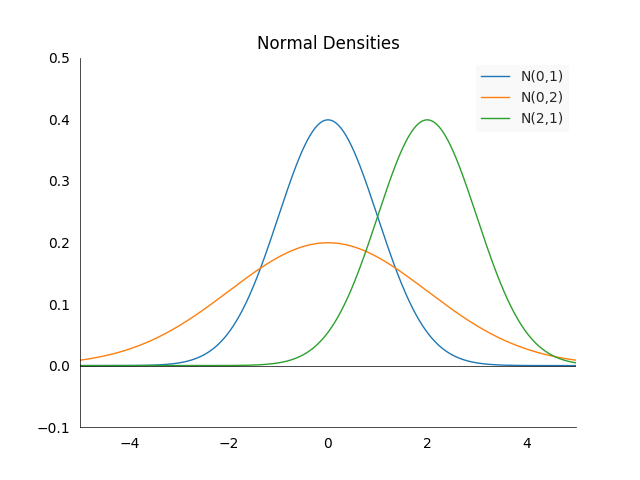 Plot of three normal densities