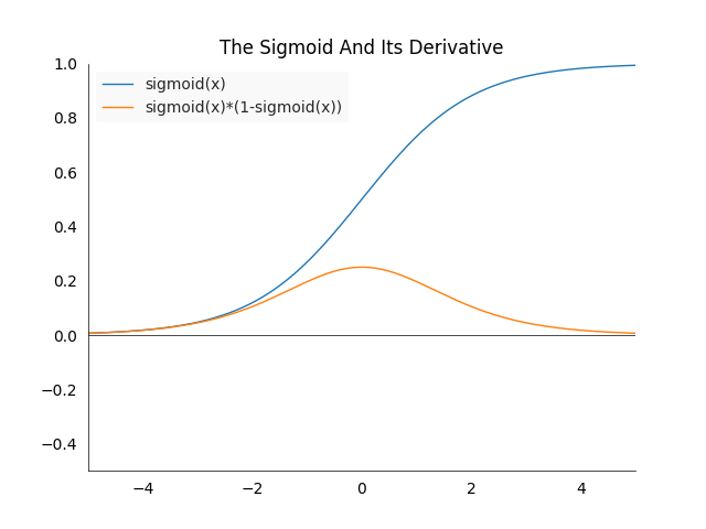 Plot of sigmoid and its derivative