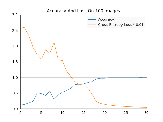 Plot of training accuracy and cross entropy loss