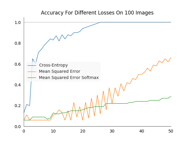 Plot of training accuracy for three different losses for 50 epochs